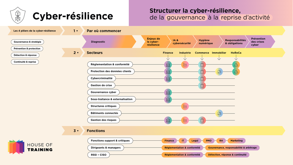 Cartographie Cyber-Résilience